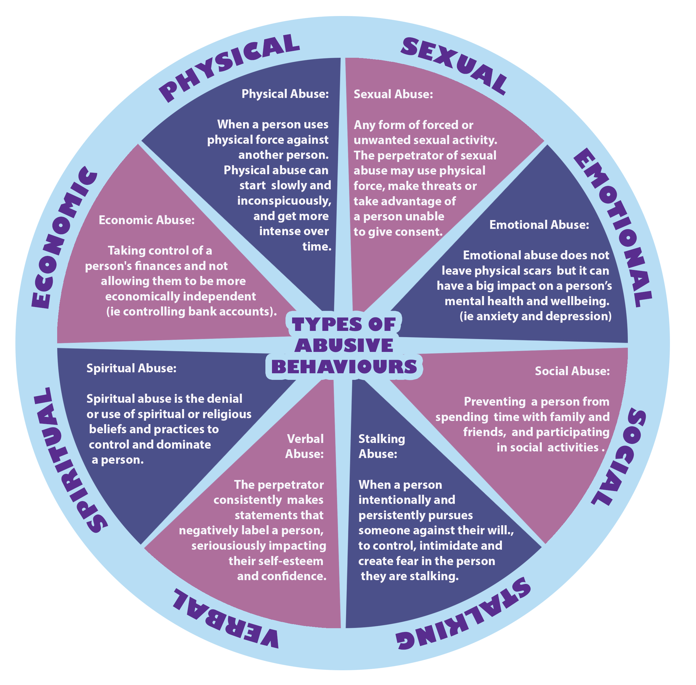 Types of Abusive Behaviours